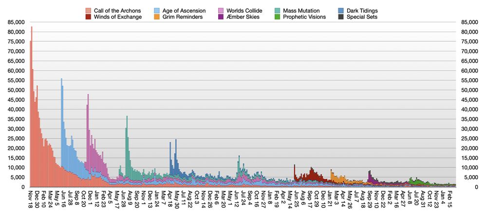 Graph of weekly deck registrations over time