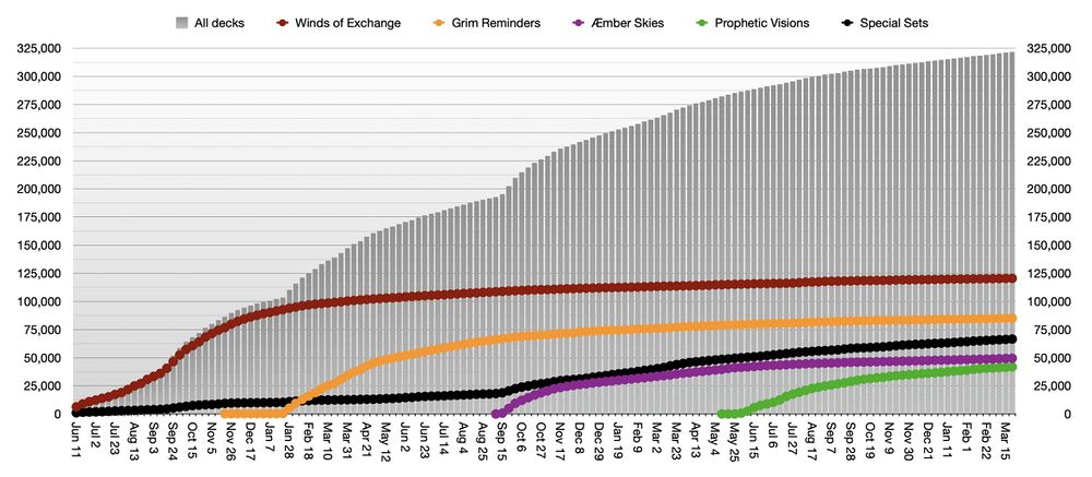 Graph of total deck registrations published by Ghost Galaxy