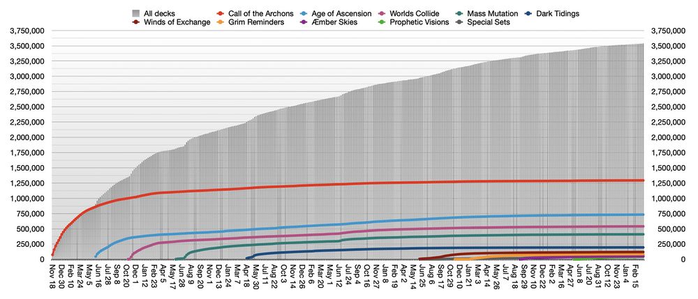 Graph of total deck registrations