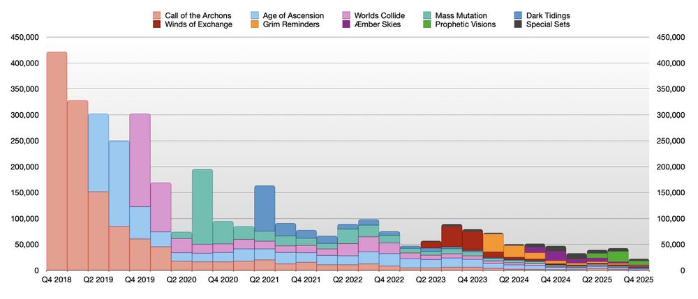 Graph of quarterly deck registrations