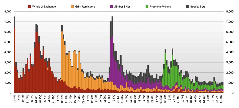 Graph of weekly deck registrations published by Ghost Galaxy